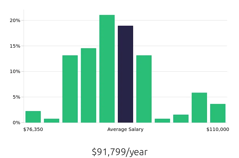 Graph depicting the yearly salary distribution for Registered Nurse jobs in Redmond, OR, showing an average salary of $91,799 with varying distribution percentages across salary ranges.