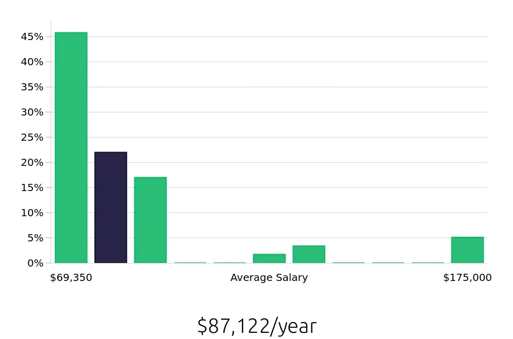 Graph depicting the yearly salary distribution for Registered Nurse jobs in Rehoboth Beach, DE, showing an average salary of $87,122 with varying distribution percentages across salary ranges.