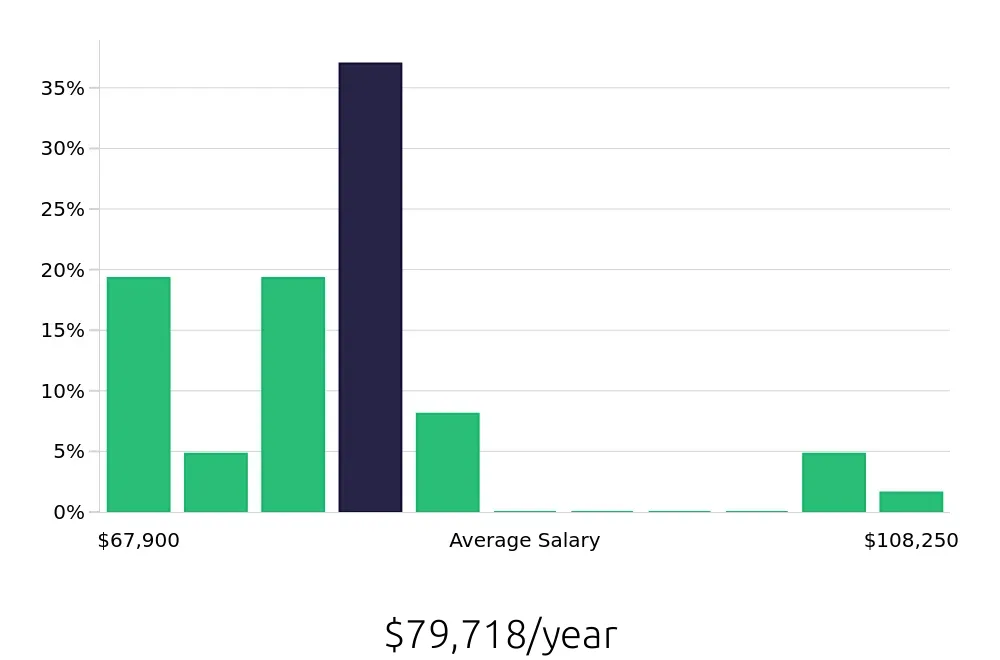 Graph depicting the yearly salary distribution for Registered Nurse jobs in Richmond Hill, GA, showing an average salary of $79,718 with varying distribution percentages across salary ranges.