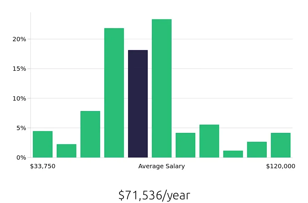Graph depicting the yearly salary distribution for Registered Nurse jobs in Richmond, KY, showing an average salary of $71,536 with varying distribution percentages across salary ranges.