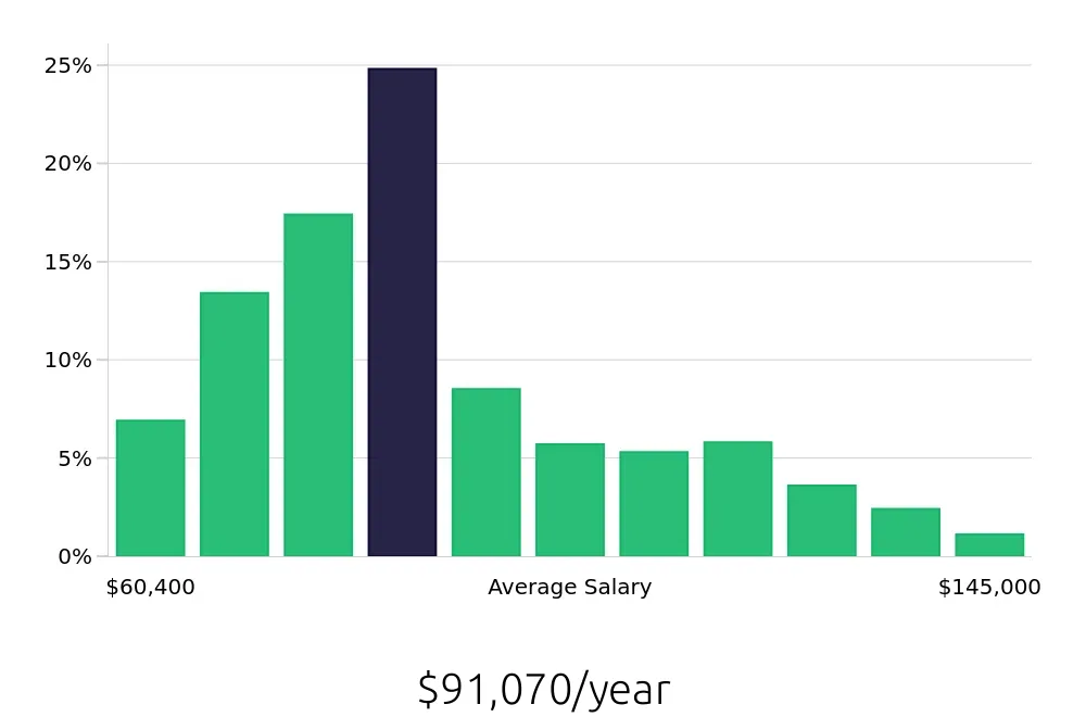 Graph depicting the yearly salary distribution for Registered Nurse jobs in Rockford, IL, showing an average salary of $91,070 with varying distribution percentages across salary ranges.