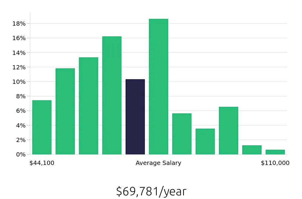 Graph depicting the yearly salary distribution for Registered Nurse jobs in Rogers, AR, showing an average salary of $69,781 with varying distribution percentages across salary ranges.