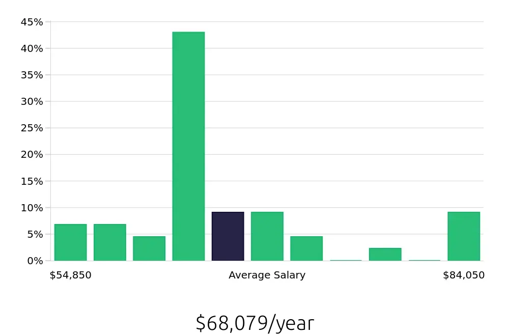 Graph depicting the yearly salary distribution for Registered Nurse jobs in Romeoville, IL, showing an average salary of $68,079 with varying distribution percentages across salary ranges.