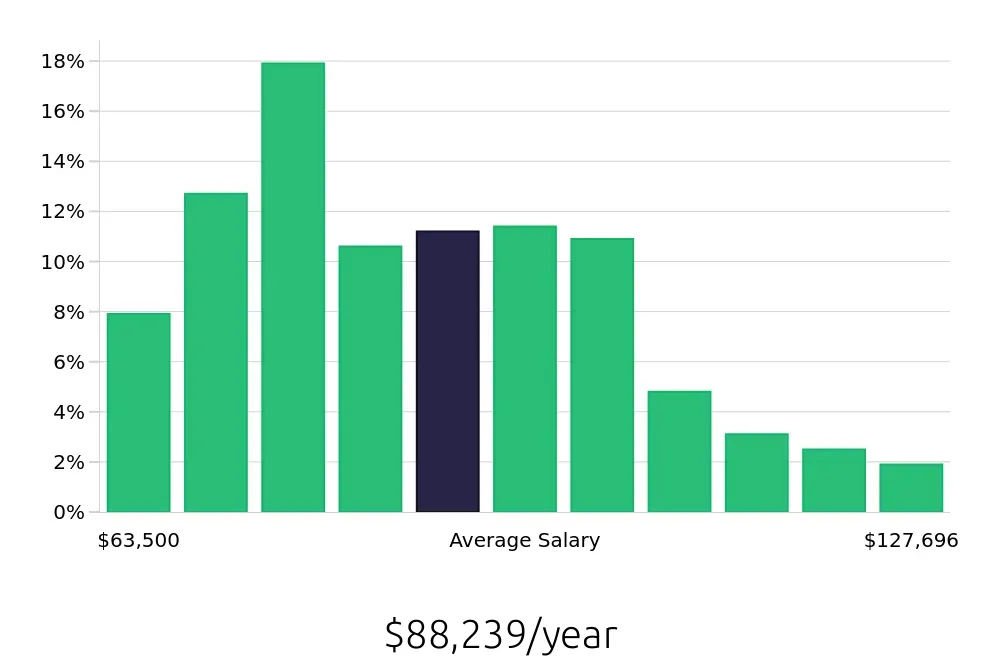 Graph depicting the yearly salary distribution for Registered Nurse jobs in Roswell, NM, showing an average salary of $88,239 with varying distribution percentages across salary ranges.
