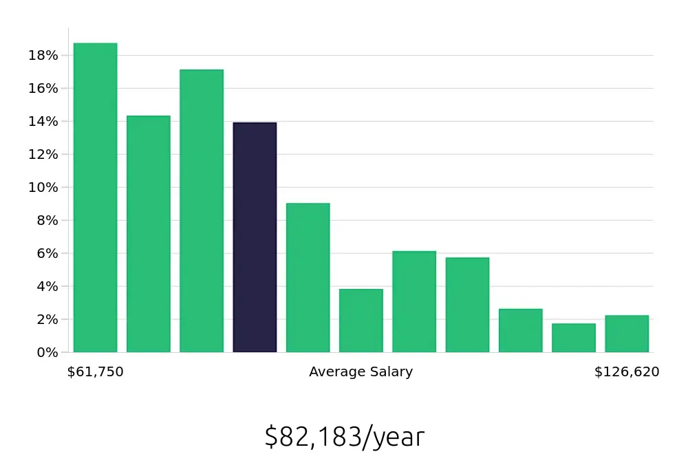 Graph depicting the yearly salary distribution for Registered Nurse jobs in Saginaw, MI, showing an average salary of $82,183 with varying distribution percentages across salary ranges.