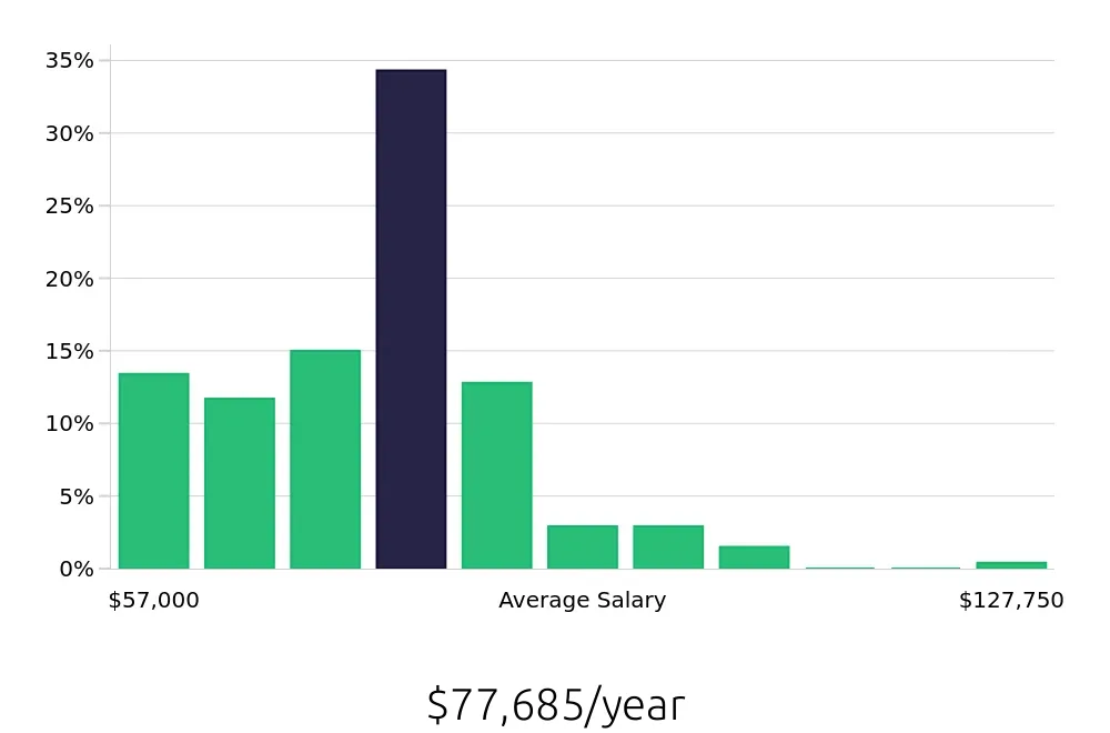 Graph depicting the yearly salary distribution for Registered Nurse jobs in Saint George, UT, showing an average salary of $77,685 with varying distribution percentages across salary ranges.