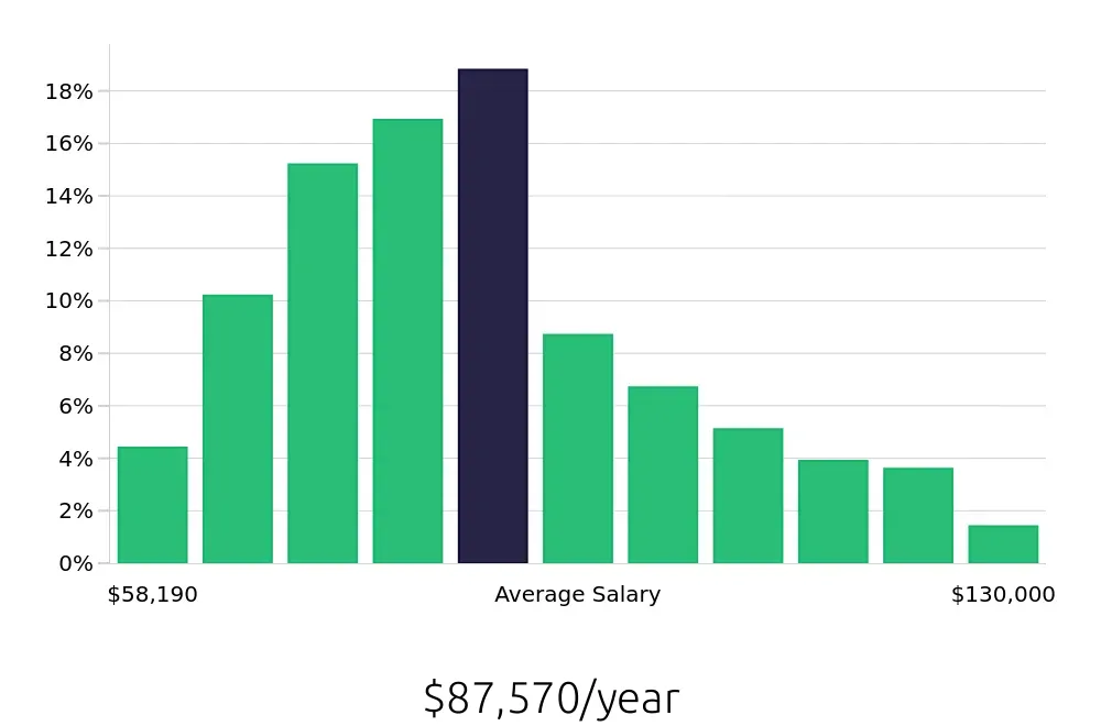 Graph depicting the yearly salary distribution for Registered Nurse jobs in Saint Paul, MN, showing an average salary of $87,570 with varying distribution percentages across salary ranges.