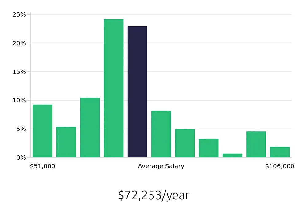 Graph depicting the yearly salary distribution for Registered Nurse jobs in Salina, KS, showing an average salary of $72,253 with varying distribution percentages across salary ranges.