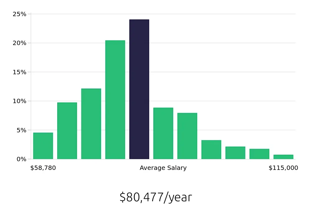 Graph depicting the yearly salary distribution for Registered Nurse jobs in Salt Lake City, UT, showing an average salary of $80,477 with varying distribution percentages across salary ranges.