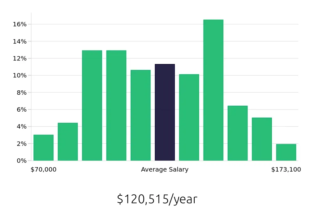 Graph depicting the yearly salary distribution for Registered Nurse jobs in San Diego, CA, showing an average salary of $120,515 with varying distribution percentages across salary ranges.