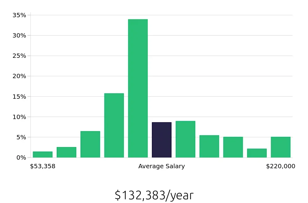Graph depicting the yearly salary distribution for Registered Nurse jobs in San Mateo, CA, showing an average salary of $132,383 with varying distribution percentages across salary ranges.
