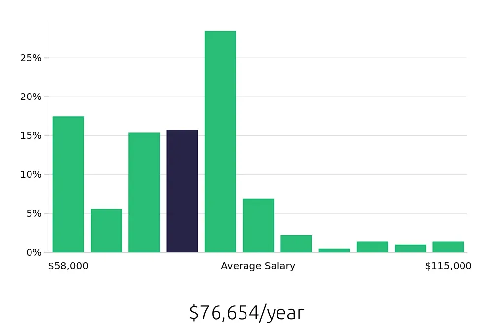 Graph depicting the yearly salary distribution for Registered Nurse jobs in Sandy, UT, showing an average salary of $76,654 with varying distribution percentages across salary ranges.