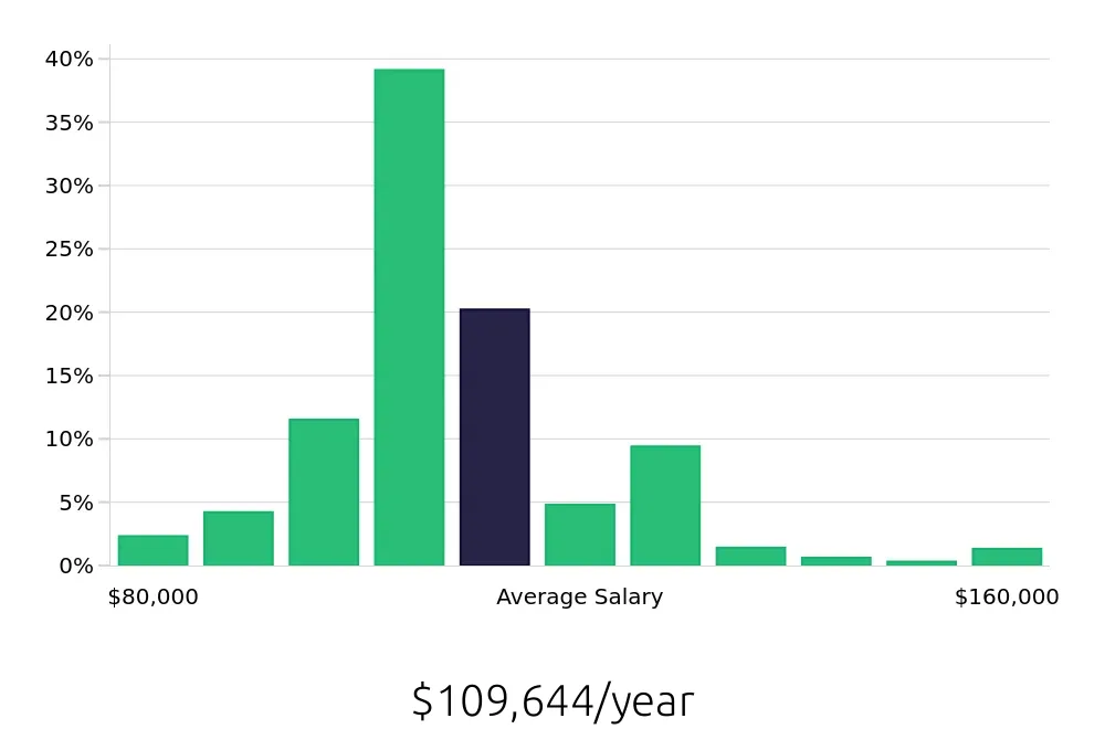 Graph depicting the yearly salary distribution for Registered Nurse jobs in Santa Ana, CA, showing an average salary of $109,644 with varying distribution percentages across salary ranges.