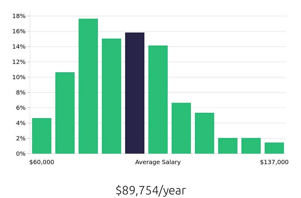 Graph depicting the yearly salary distribution for Registered Nurse jobs in Santa Fe, NM, showing an average salary of $89,754 with varying distribution percentages across salary ranges.