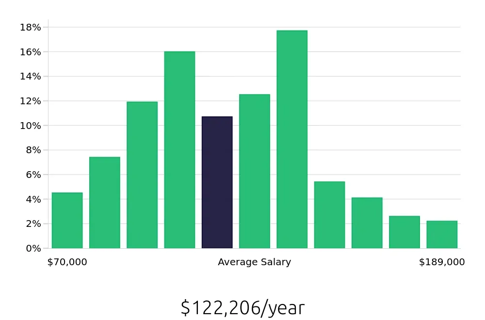 Graph depicting the yearly salary distribution for Registered Nurse jobs in Santa Monica, CA, showing an average salary of $122,206 with varying distribution percentages across salary ranges.