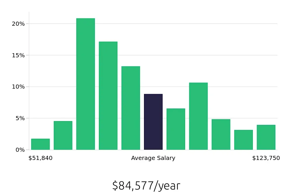 Graph depicting the yearly salary distribution for Registered Nurse jobs in Savannah, GA, showing an average salary of $84,577 with varying distribution percentages across salary ranges.