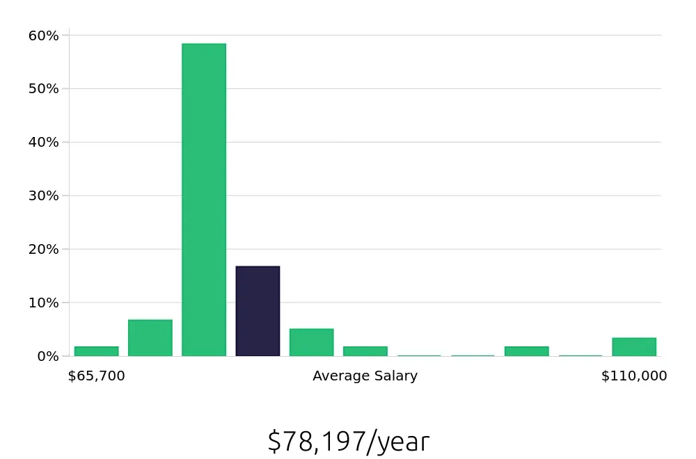 Graph depicting the yearly salary distribution for Registered Nurse jobs in Seabrook, NH, showing an average salary of $78,197 with varying distribution percentages across salary ranges.