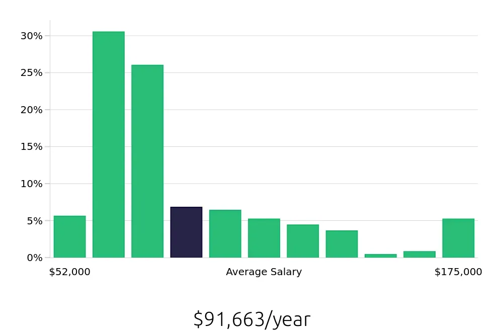 Graph depicting the yearly salary distribution for Registered Nurse jobs in Seneca, SC, showing an average salary of $91,663 with varying distribution percentages across salary ranges.