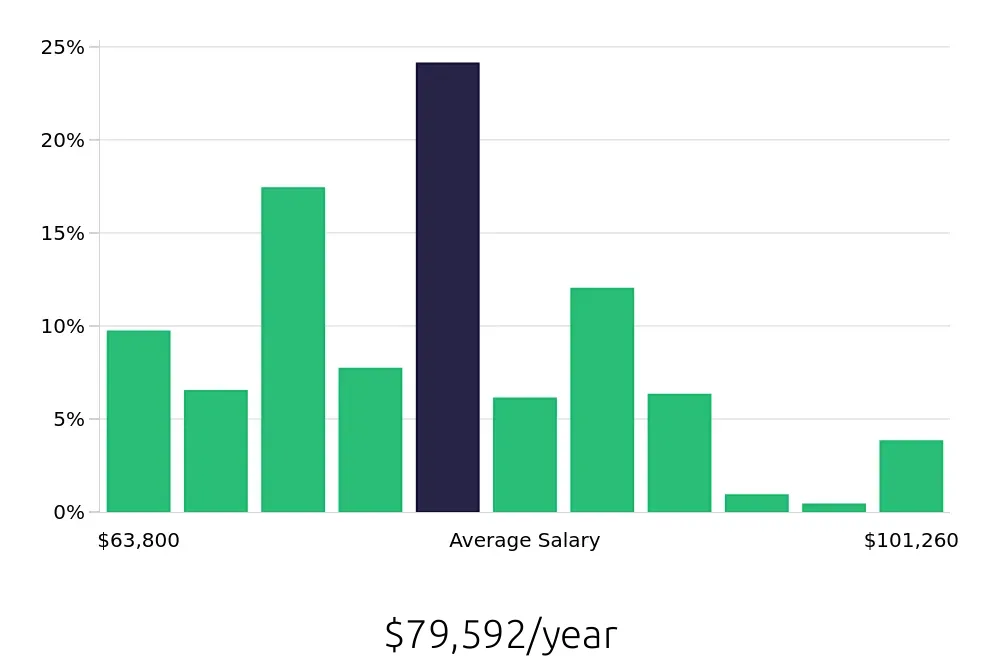 Graph depicting the yearly salary distribution for Registered Nurse jobs in Shawnee, KS, showing an average salary of $79,592 with varying distribution percentages across salary ranges.