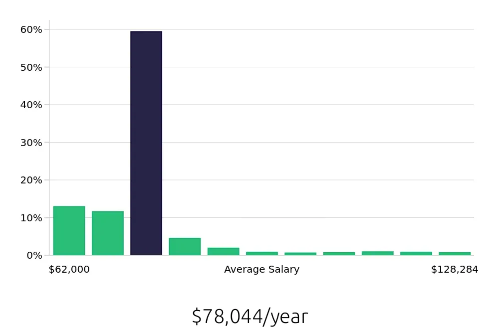 Graph depicting the yearly salary distribution for Registered Nurse jobs in Sioux Falls, SD, showing an average salary of $78,044 with varying distribution percentages across salary ranges.