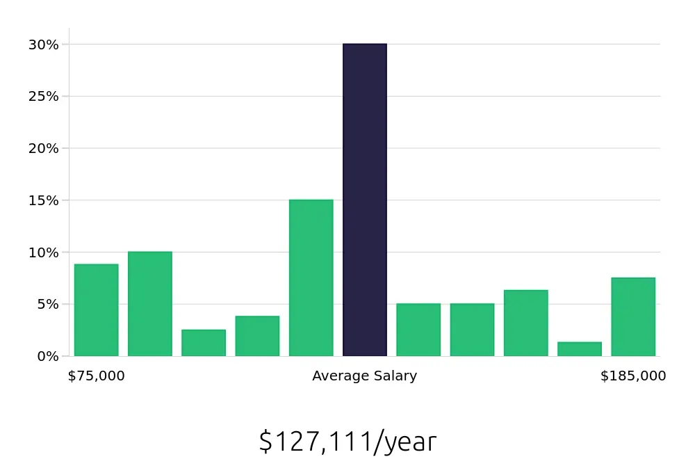 Graph depicting the yearly salary distribution for Registered Nurse jobs in South San Francisco, CA, showing an average salary of $127,111 with varying distribution percentages across salary ranges.