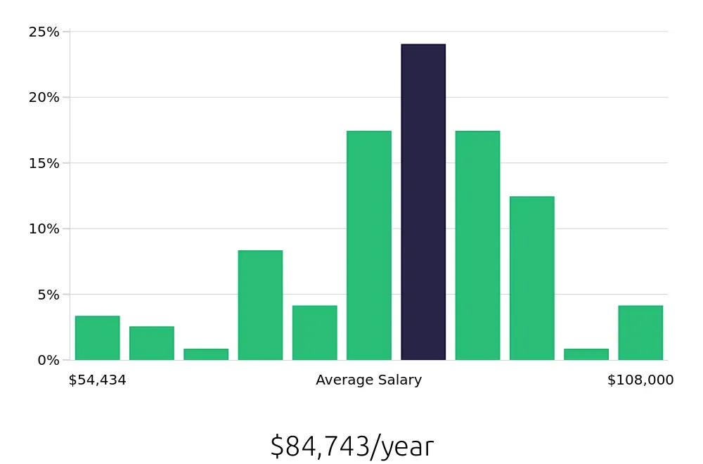 Graph depicting the yearly salary distribution for Registered Nurse jobs in Southington, CT, showing an average salary of $84,743 with varying distribution percentages across salary ranges.