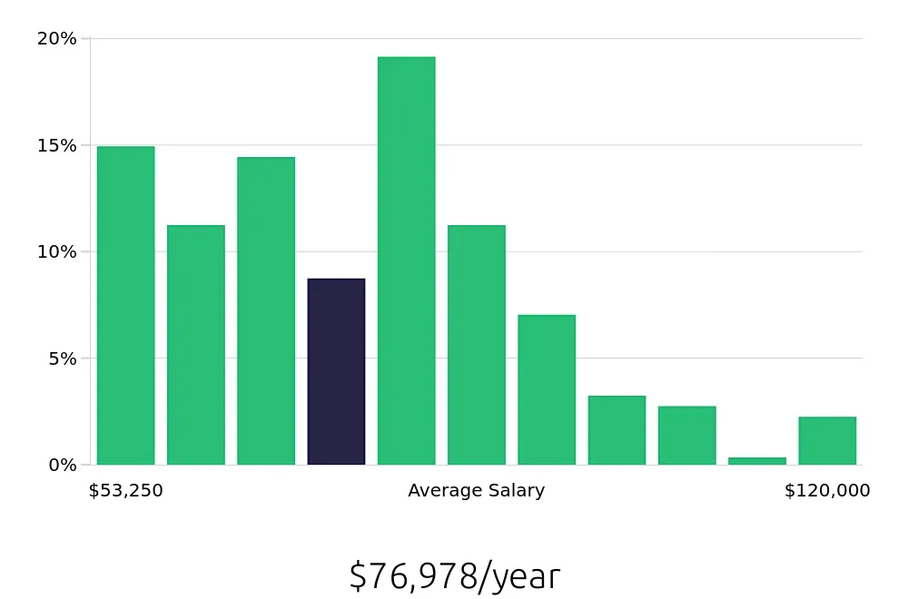 Graph depicting the yearly salary distribution for Registered Nurse jobs in Spring, TX, showing an average salary of $76,978 with varying distribution percentages across salary ranges.