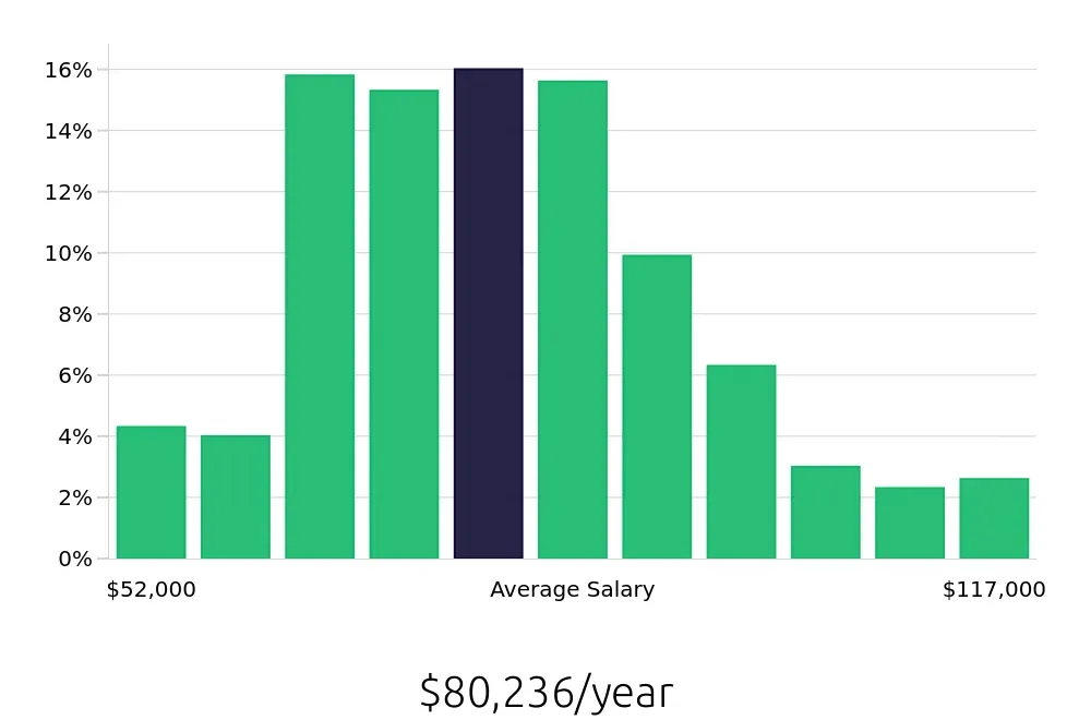 Graph depicting the yearly salary distribution for Registered Nurse jobs in Springdale, AR, showing an average salary of $80,236 with varying distribution percentages across salary ranges.