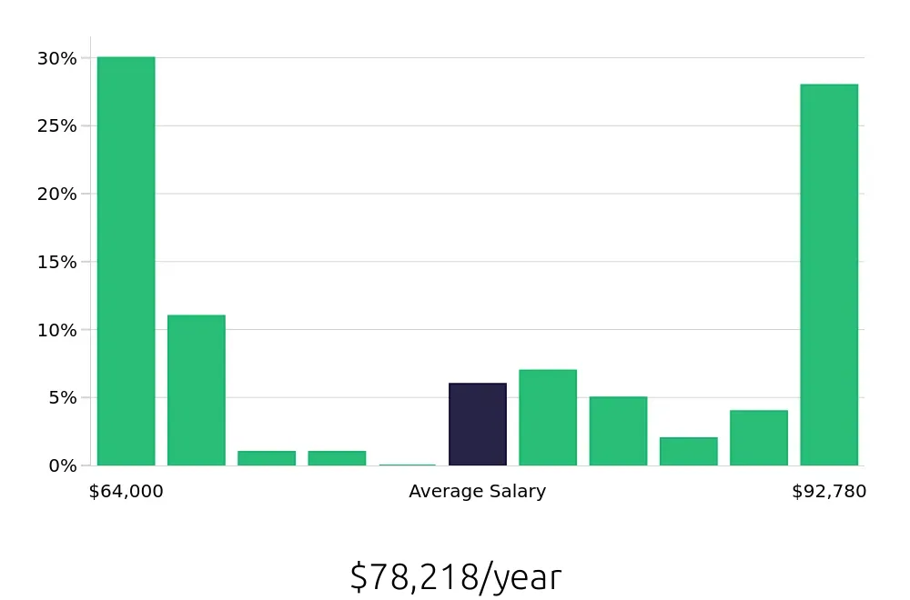 Graph depicting the yearly salary distribution for Registered Nurse jobs in Springfield, PA, showing an average salary of $78,218 with varying distribution percentages across salary ranges.