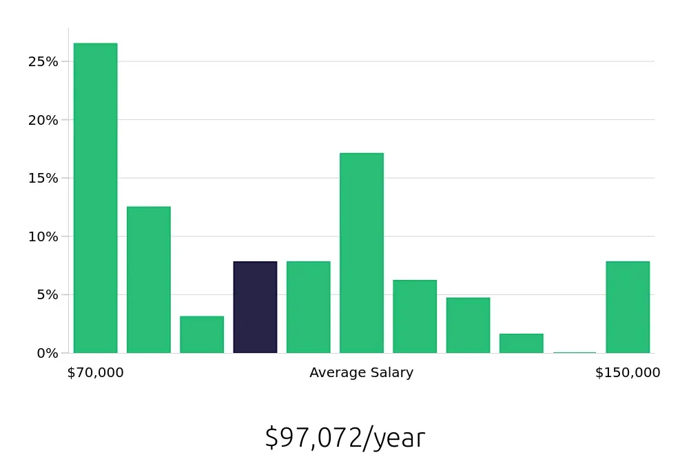 Graph depicting the yearly salary distribution for Registered Nurse jobs in Stafford, VA, showing an average salary of $97,072 with varying distribution percentages across salary ranges.