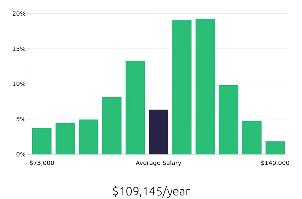 Graph depicting the yearly salary distribution for Registered Nurse jobs in Staten Island, NY, showing an average salary of $109,145 with varying distribution percentages across salary ranges.