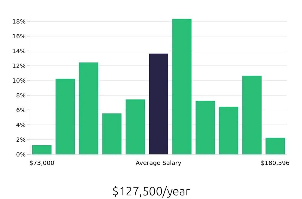 Graph depicting the yearly salary distribution for Registered Nurse jobs in Stockton, CA, showing an average salary of $127,500 with varying distribution percentages across salary ranges.