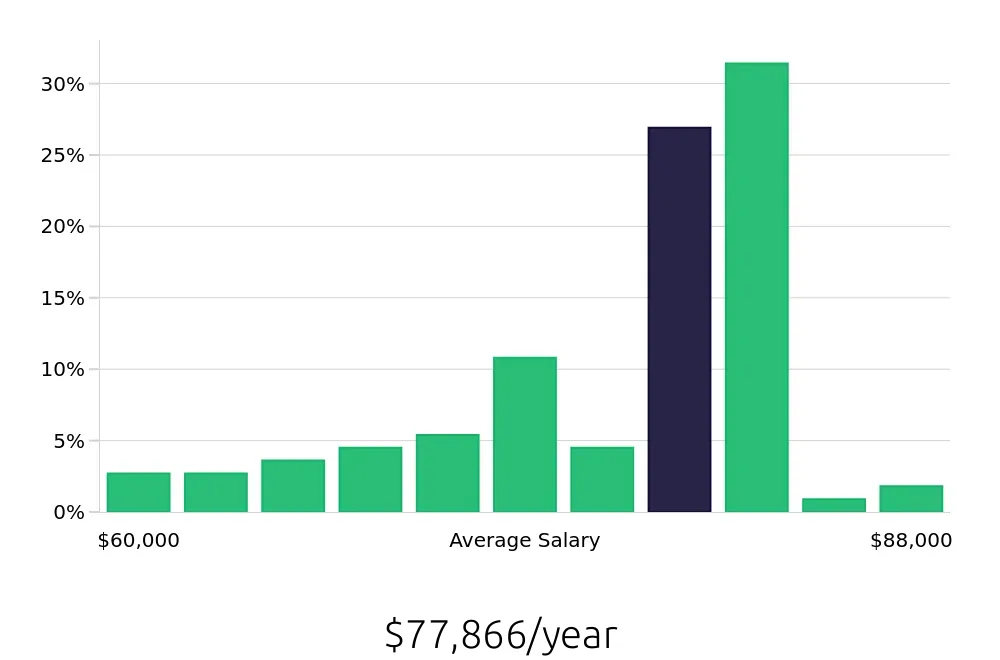 Graph depicting the yearly salary distribution for Registered Nurse jobs in Stow, OH, showing an average salary of $77,866 with varying distribution percentages across salary ranges.