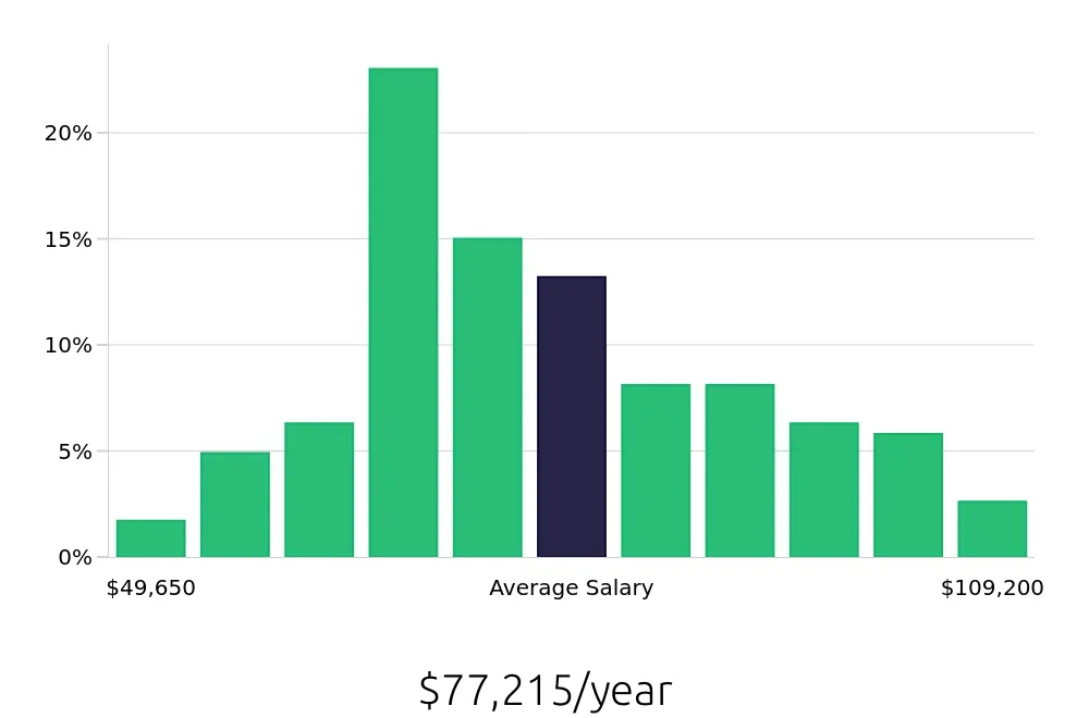 Graph depicting the yearly salary distribution for Registered Nurse jobs in Sylvania, OH, showing an average salary of $77,215 with varying distribution percentages across salary ranges.