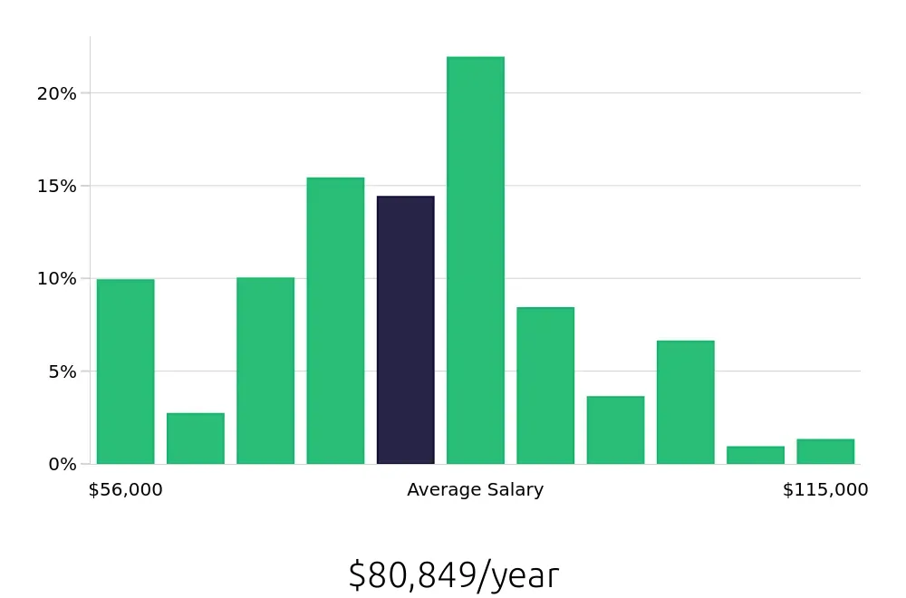 Graph depicting the yearly salary distribution for Registered Nurse jobs in Temple, TX, showing an average salary of $80,849 with varying distribution percentages across salary ranges.