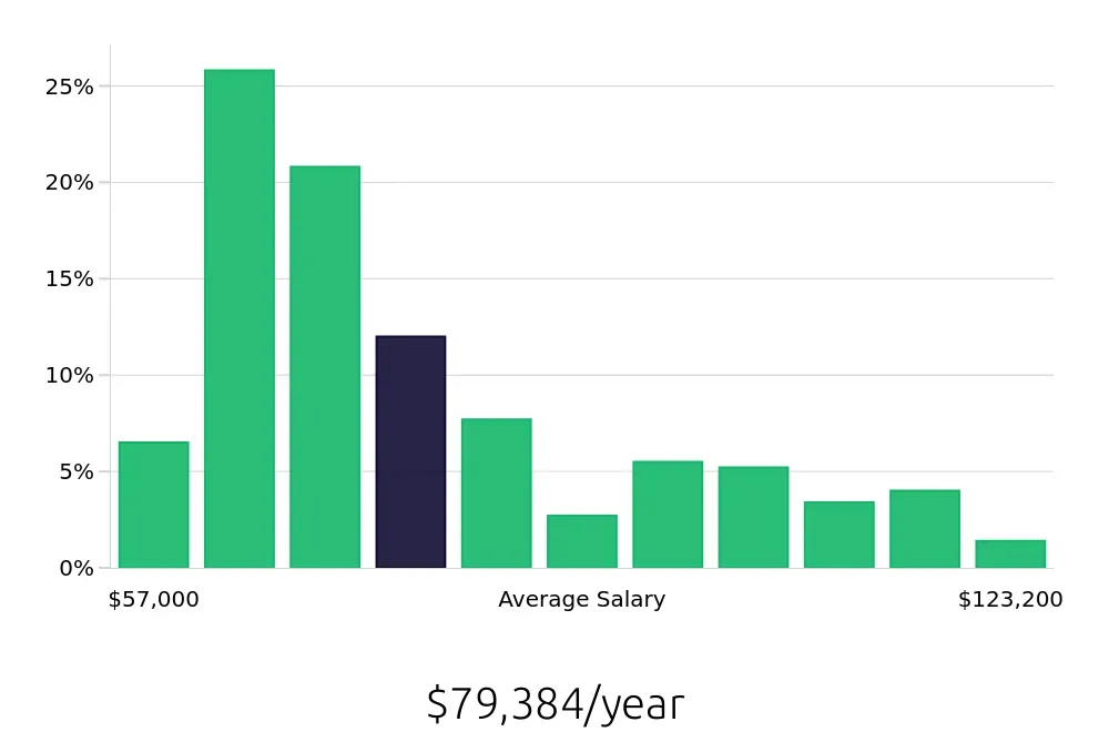 Graph depicting the yearly salary distribution for Registered Nurse jobs in Terre Haute, IN, showing an average salary of $79,384 with varying distribution percentages across salary ranges.