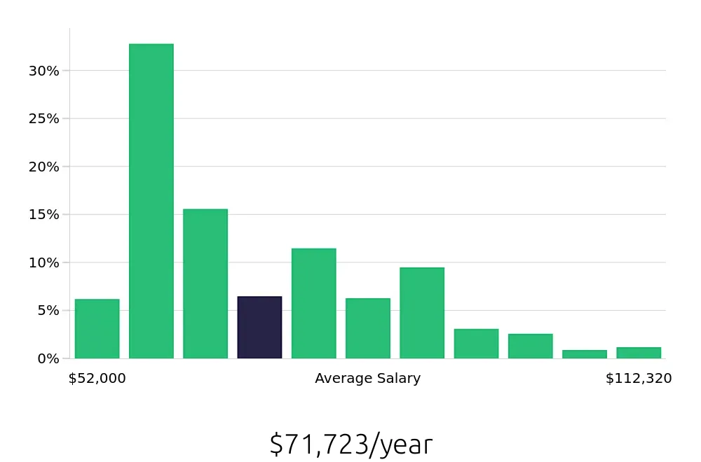 Graph depicting the yearly salary distribution for Registered Nurse jobs in Texarkana, TX, showing an average salary of $71,723 with varying distribution percentages across salary ranges.