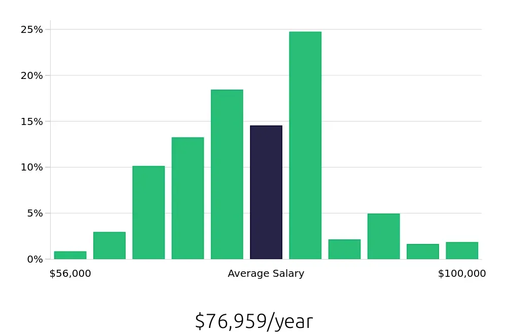 Graph depicting the yearly salary distribution for Registered Nurse jobs in The Villages, FL, showing an average salary of $76,959 with varying distribution percentages across salary ranges.