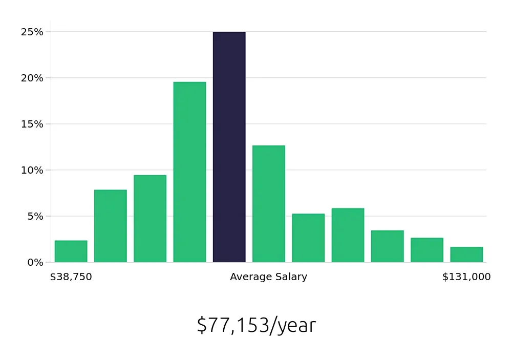 Graph depicting the yearly salary distribution for Registered Nurse jobs in Toledo, OH, showing an average salary of $77,153 with varying distribution percentages across salary ranges.