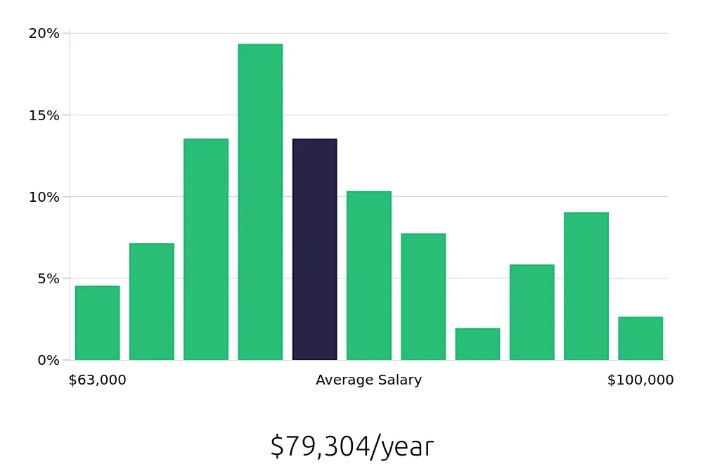 Graph depicting the yearly salary distribution for Registered Nurse jobs in Troy, OH, showing an average salary of $79,304 with varying distribution percentages across salary ranges.