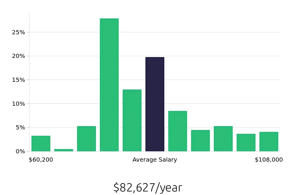 Graph depicting the yearly salary distribution for Registered Nurse jobs in Tucker, GA, showing an average salary of $82,627 with varying distribution percentages across salary ranges.