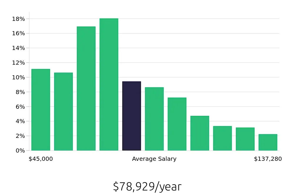 Graph depicting the yearly salary distribution for Registered Nurse jobs in Tuscaloosa, AL, showing an average salary of $78,929 with varying distribution percentages across salary ranges.