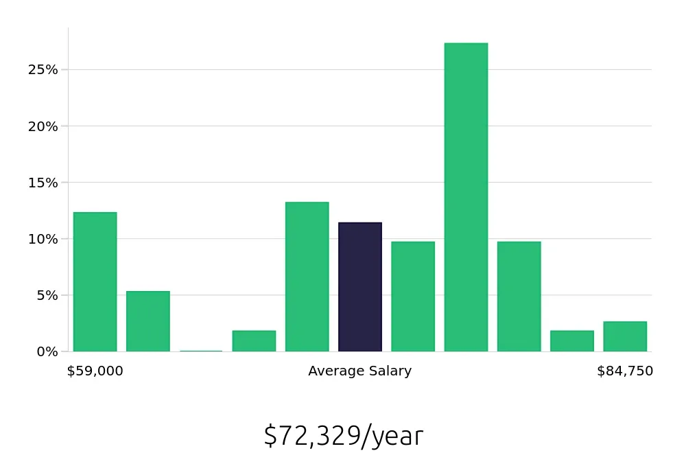 Graph depicting the yearly salary distribution for Registered Nurse jobs in Valrico, FL, showing an average salary of $72,329 with varying distribution percentages across salary ranges.