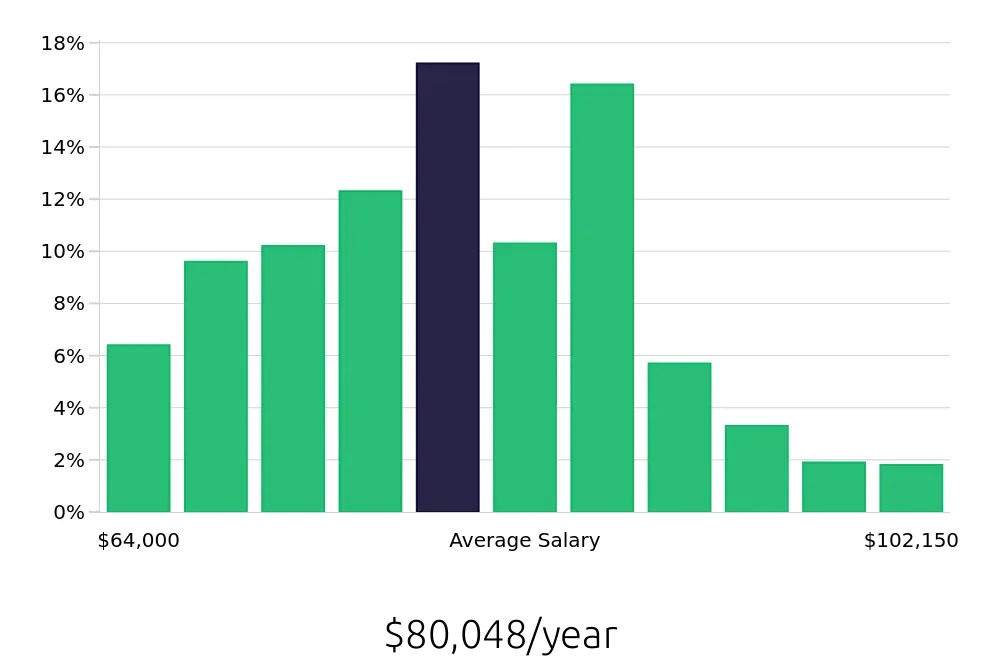 Graph depicting the yearly salary distribution for Registered Nurse jobs in Venice, FL, showing an average salary of $80,048 with varying distribution percentages across salary ranges.