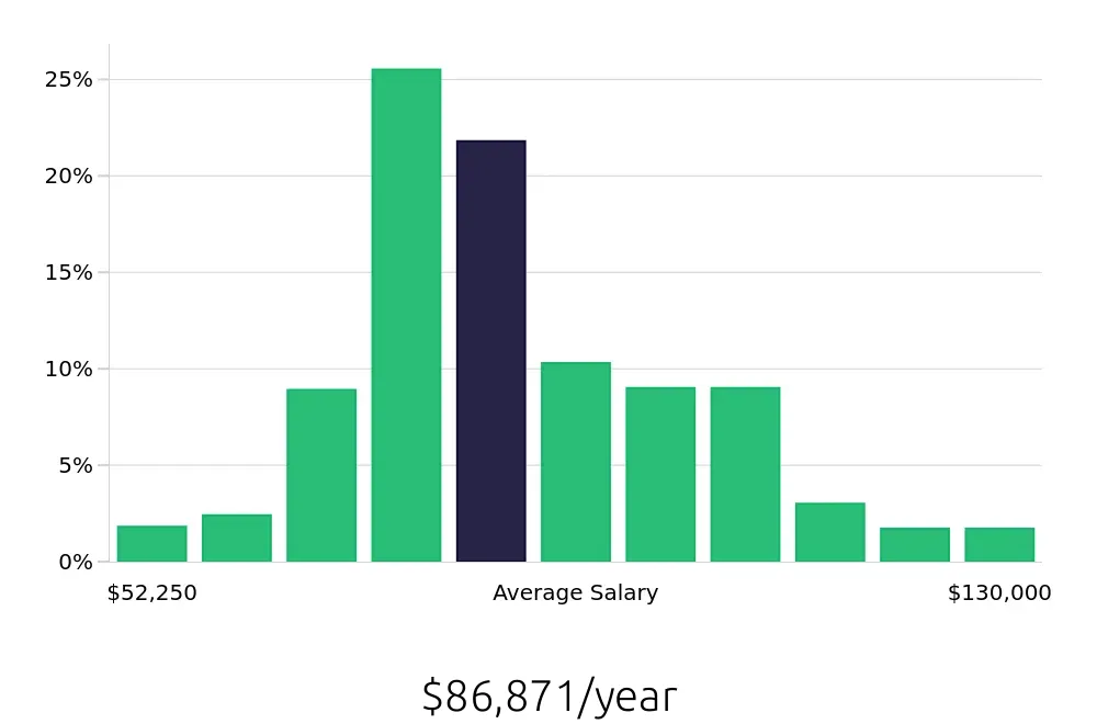 Graph depicting the yearly salary distribution for Registered Nurse jobs in Virginia Beach, VA, showing an average salary of $86,871 with varying distribution percentages across salary ranges.