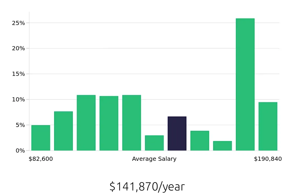 Graph depicting the yearly salary distribution for Registered Nurse jobs in Walnut Creek, CA, showing an average salary of $141,870 with varying distribution percentages across salary ranges.