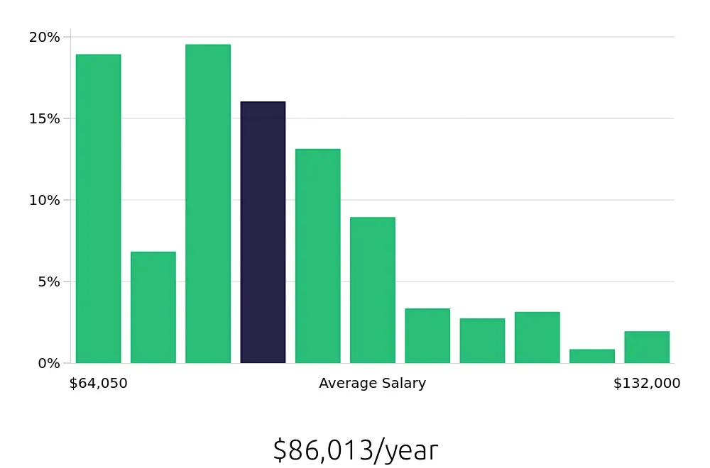Graph depicting the yearly salary distribution for Registered Nurse jobs in Waltham, MA, showing an average salary of $86,013 with varying distribution percentages across salary ranges.