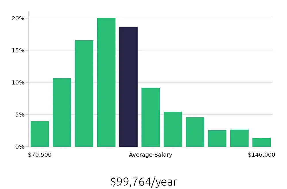 Graph depicting the yearly salary distribution for Registered Nurse jobs in Washington, DC, showing an average salary of $99,764 with varying distribution percentages across salary ranges.