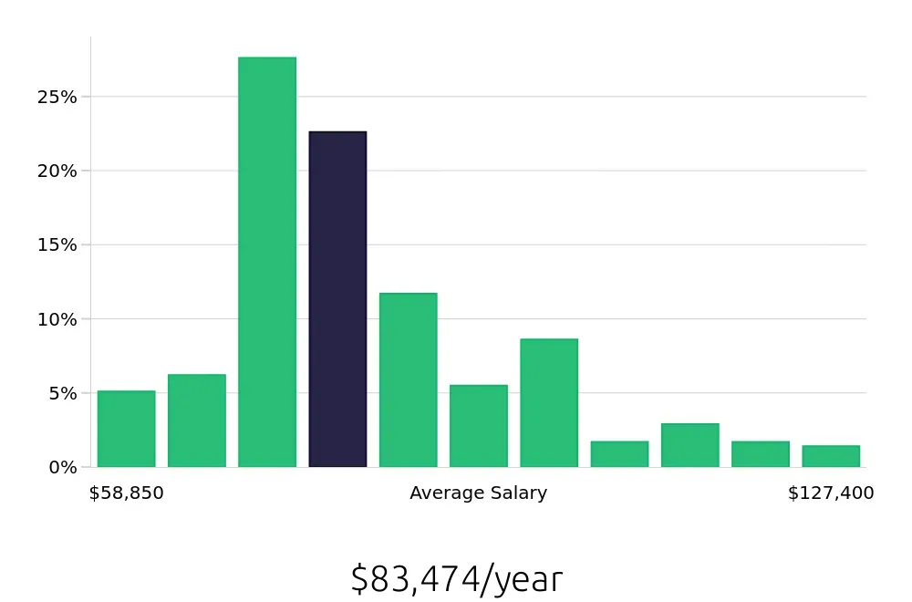 Graph depicting the yearly salary distribution for Registered Nurse jobs in Waukesha, WI, showing an average salary of $83,474 with varying distribution percentages across salary ranges.