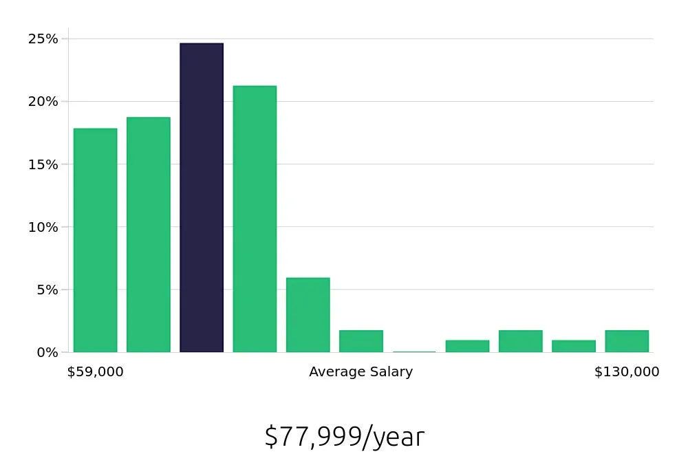 Graph depicting the yearly salary distribution for Registered Nurse jobs in Wellington, FL, showing an average salary of $77,999 with varying distribution percentages across salary ranges.